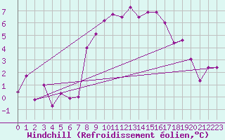 Courbe du refroidissement olien pour Sighetu Marmatiei