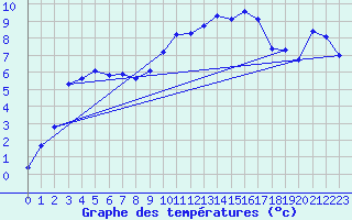 Courbe de tempratures pour Auch (32)