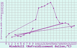 Courbe du refroidissement olien pour Arages del Puerto