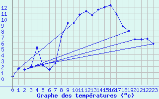 Courbe de tempratures pour Aigle (Sw)