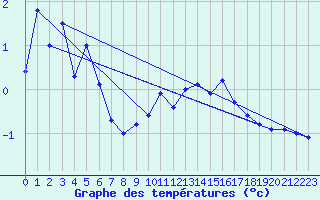 Courbe de tempratures pour Col des Saisies (73)