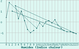 Courbe de l'humidex pour Col des Saisies (73)