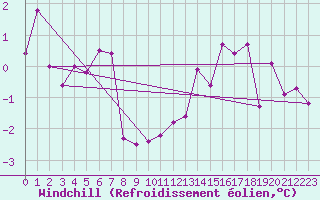 Courbe du refroidissement olien pour Saffr (44)