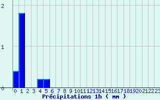 Diagramme des prcipitations pour Jarsy (73)