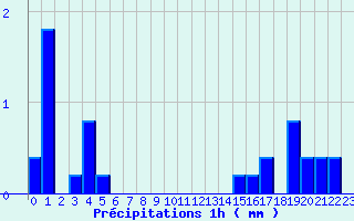 Diagramme des prcipitations pour Chambonchard (23)