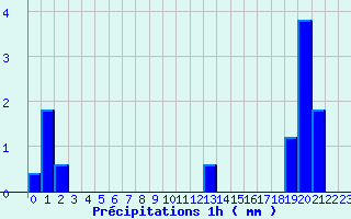 Diagramme des prcipitations pour Lubersac (19)