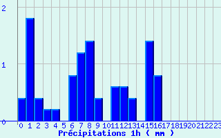 Diagramme des prcipitations pour Segonzac (16)