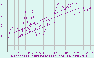 Courbe du refroidissement olien pour Tesseboelle
