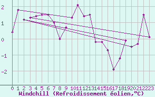 Courbe du refroidissement olien pour Terschelling Hoorn