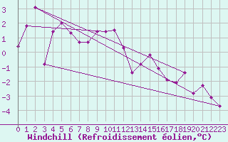 Courbe du refroidissement olien pour Chisineu Cris
