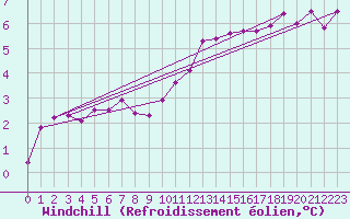 Courbe du refroidissement olien pour Johnstown Castle