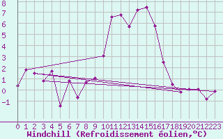 Courbe du refroidissement olien pour Saint-Amans (48)