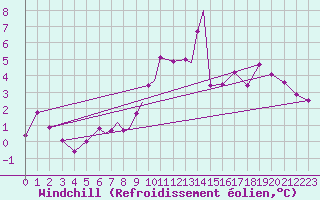 Courbe du refroidissement olien pour Mosjoen Kjaerstad