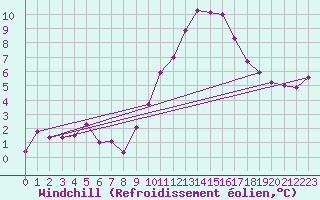 Courbe du refroidissement olien pour Mcon (71)