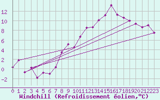 Courbe du refroidissement olien pour Harburg