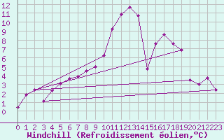Courbe du refroidissement olien pour Ristolas - La Monta (05)