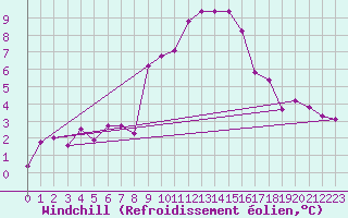 Courbe du refroidissement olien pour Grimentz (Sw)