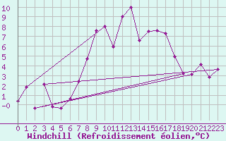Courbe du refroidissement olien pour Col Des Mosses