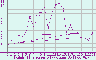 Courbe du refroidissement olien pour C. Budejovice-Roznov