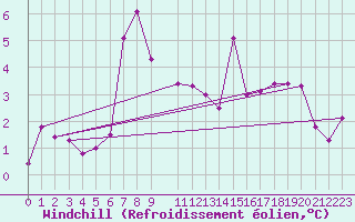 Courbe du refroidissement olien pour Karlskrona-Soderstjerna