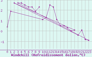 Courbe du refroidissement olien pour Saint-Yrieix-le-Djalat (19)