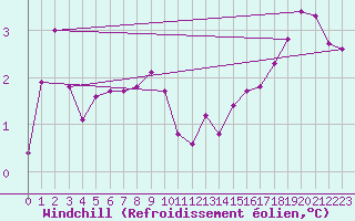 Courbe du refroidissement olien pour Concoules - La Bise (30)