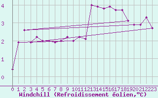 Courbe du refroidissement olien pour Hupsel Aws