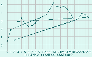 Courbe de l'humidex pour Lista Fyr