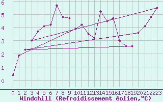 Courbe du refroidissement olien pour Vaxjo