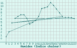 Courbe de l'humidex pour Sallanches (74)