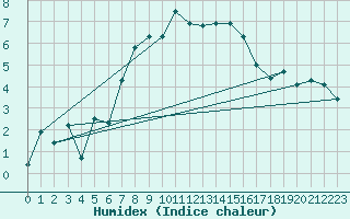 Courbe de l'humidex pour Arosa