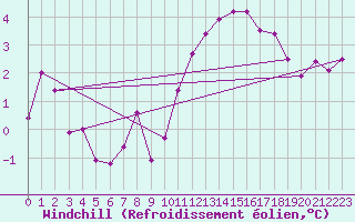 Courbe du refroidissement olien pour Essen