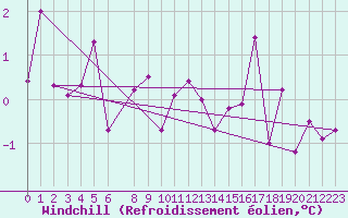 Courbe du refroidissement olien pour Holmon