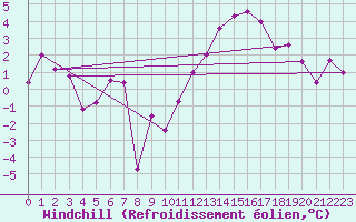 Courbe du refroidissement olien pour Clermont-Ferrand (63)