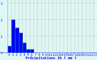 Diagramme des prcipitations pour Les Aix-d