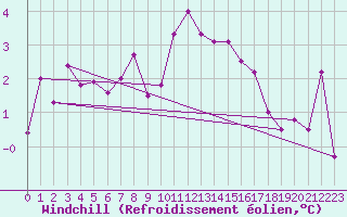 Courbe du refroidissement olien pour Saint-Brieuc (22)