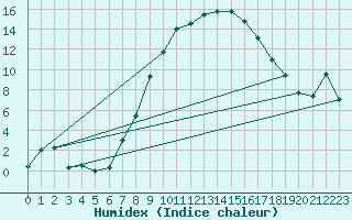 Courbe de l'humidex pour Urziceni