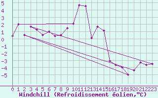 Courbe du refroidissement olien pour Bad Ragaz