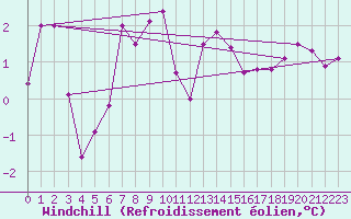 Courbe du refroidissement olien pour Luxeuil (70)