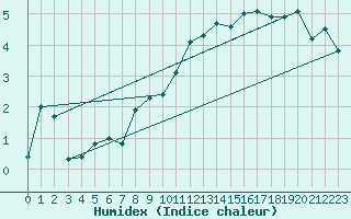 Courbe de l'humidex pour Lans-en-Vercors - Les Allires (38)