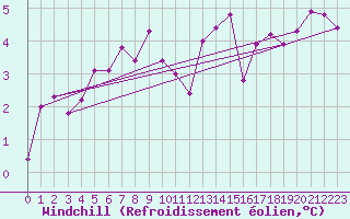 Courbe du refroidissement olien pour Beaumont du Ventoux (Mont Serein - Accueil) (84)