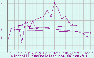 Courbe du refroidissement olien pour Bergn / Latsch