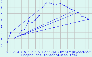 Courbe de tempratures pour Schauenburg-Elgershausen