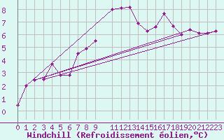 Courbe du refroidissement olien pour Muehldorf