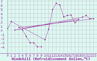Courbe du refroidissement olien pour Grenoble/St-Etienne-St-Geoirs (38)