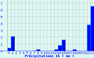 Diagramme des prcipitations pour Belfort (90)