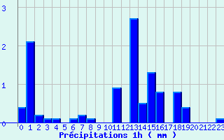 Diagramme des prcipitations pour Allegre (43)