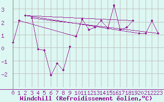 Courbe du refroidissement olien pour Chivres (Be)