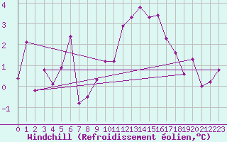 Courbe du refroidissement olien pour Le Puy - Loudes (43)