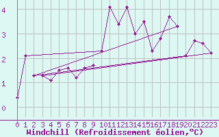Courbe du refroidissement olien pour Auch (32)